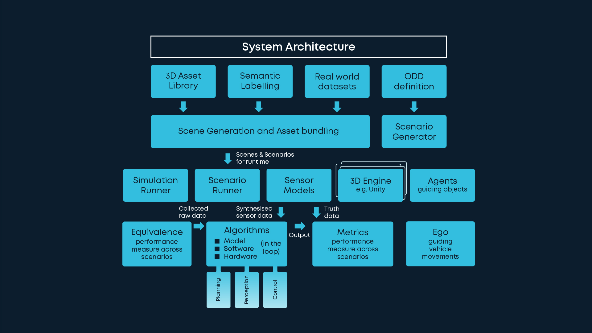 simulation architecture
overview